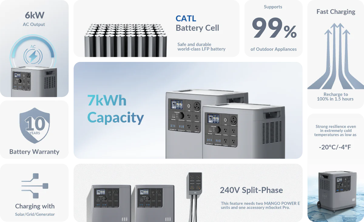 Mango Power E Home Backup 240V Power Kit (2* Mango Power E + 1*mSocket Pro): 6kW/7kWh@240V MPB01US1N005