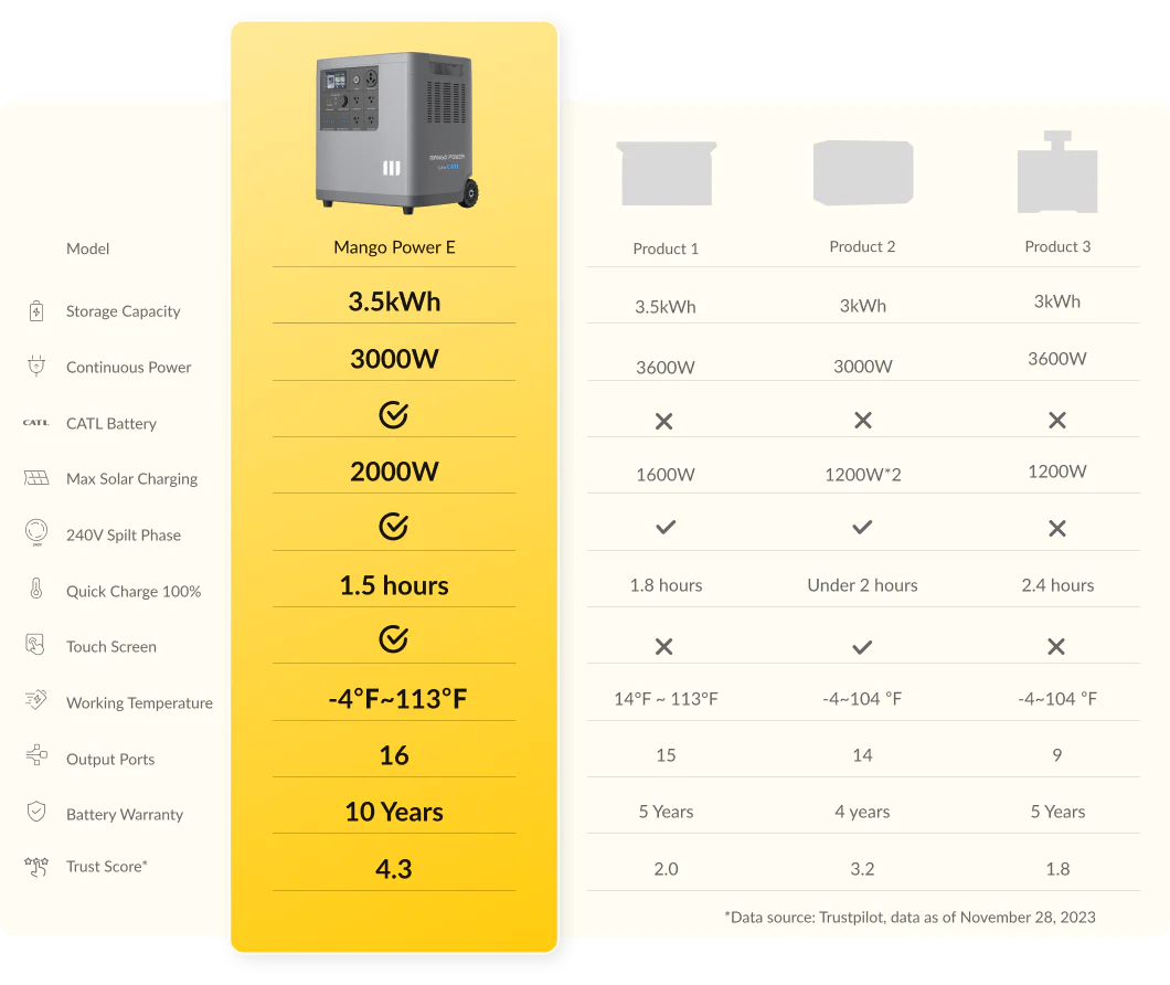 Mango Power E Home Backup 240V Power Kit (2* Mango Power E + 1*mSocket Pro): 6kW/7kWh@240V MPB01US1N005